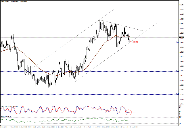 التحليل اليومي للعملات - الرسم البياني  لزوج الجنية الاسترليني مقابل الدولار